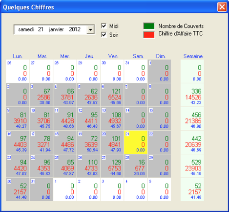 Les stats par semaine