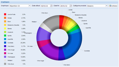 statistiques du restaurant