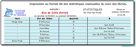 tat des statistiques des tches